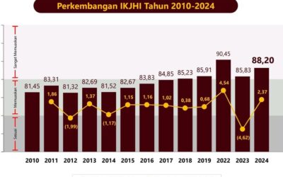 REKTOR UIN MATARAM MENGAPRESIASI ATAS MENINGKATNYA INDEKS KEPUASAN JAMAAH HAJI INDONESIA 2024 YANG MENCAPAI 88,20 POIN