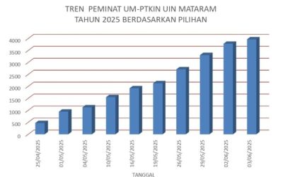 TREN PEMINAT UM-PTKIN UIN MATARAM TAHUN 2025:  BERDASARKAN DATA PENDAFTARAN