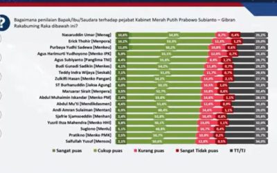 MENAG RAIH APRESIASI KINERJA TERTINGGI VERSI POLTRACKING INDONESIA: REKTOR UIN MATARAM SEBUT BUKTI REFORMASI BIROKRASI KEMENTERIAN AGAMA BERJALAN NYATA