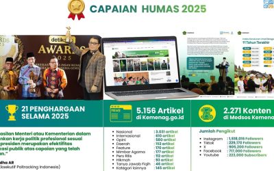 TRANSFORMASI SDM KEHUMASAN JADI PRIORITAS, MENAG PROF. DR. KH. NASARUDDIN UMAR GAUNGKAN INDONESIA DARI KEMENAG UNTUK REPUTASI GLOBAL
